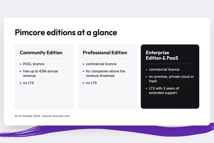 Overview of the Pimcore Community, Professional and Enterprise editions with licence, terms of use and LTS support