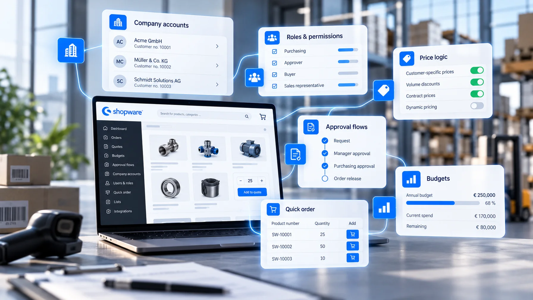 A computer screen shows a software dashboard with sections for company accounts, roles, budgets, price logic, approval flows, and quick orders.